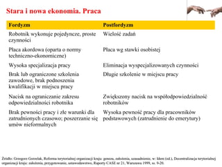 Stara i nowa ekonomia. Praca
Fordyzm Postfordyzm
Robotnik wykonuje pojedyncze, proste
czynności
Wielość zadań
Płaca akordowa (oparta o normy
techniczno-ekonomiczne)
Płaca wg stawki osobistej
Wysoka specjalizacja pracy Eliminacja wyspecjalizowanych czynności
Brak lub ograniczone szkolenia
zawodowe, brak podnoszenia
kwalifikacji w miejscu pracy
Długie szkolenie w miejscu pracy
Nacisk na ograniczanie zakresu
odpowiedzialności robotnika
Zwiększony nacisk na współodpowiedzialność
robotników
Brak pewności pracy i złe warunki dla
zatrudnionych czasowo; poszerzanie się
umów nieformalnych
Wysoka pewność pracy dla pracowników
podstawowych (zatrudnienie do emerytury)
Źródło: Grzegorz Gorzelak, Reforma terytorialnej organizacji kraju: geneza, założenia, uzasadnienie, w: Idem (ed.), DŹródło: Grzegorz Gorzelak, Reforma terytorialnej organizacji kraju: geneza, założenia, uzasadnienie, w: Idem (ed.), Decentralizacjaecentralizacja terytorialnejterytorialnej
organizacji kraju: założenia, przygotowanie, ustawodawstwo, Raportyorganizacji kraju: założenia, przygotowanie, ustawodawstwo, Raporty CASECASE nnr 21,r 21, Warszawa 1999,Warszawa 1999, ssss.. 9-209-20..
 