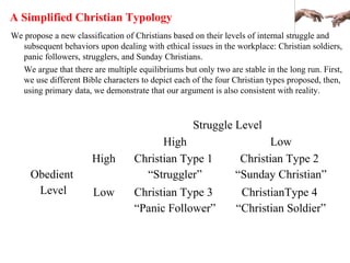 A Simplified Christian Typology
We propose a new classification of Christians based on their levels of internal struggle and
subsequent behaviors upon dealing with ethical issues in the workplace: Christian soldiers,
panic followers, strugglers, and Sunday Christians.
We argue that there are multiple equilibriums but only two are stable in the long run. First,
we use different Bible characters to depict each of the four Christian types proposed, then,
using primary data, we demonstrate that our argument is also consistent with reality.
Struggle Level
High Low
Obedient
Level
High Christian Type 1
“Struggler”
Christian Type 2
“Sunday Christian”
Low Christian Type 3
“Panic Follower”
ChristianType 4
“Christian Soldier”
 