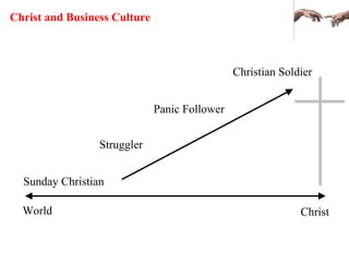 Christ and Business Culture
Christian Soldier
Struggler
World
Sunday Christian
Panic Follower
Christ
 