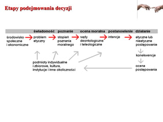 Etapy podejmowania decyzjiEtapy podejmowania decyzji
 