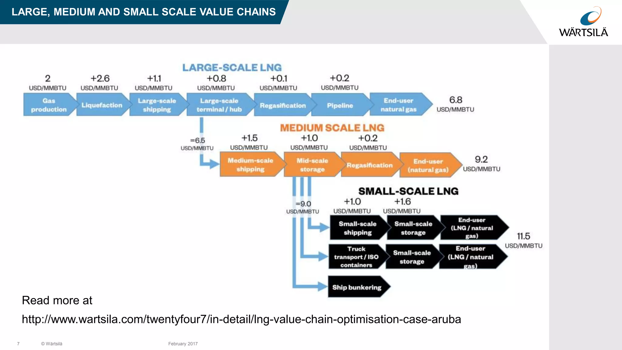 © Wärtsilä
LARGE, MEDIUM AND SMALL SCALE VALUE CHAINS
© Wärtsilä7 February 2017
http://www.wartsila.com/twentyfour7/in-detail/lng-value-chain-optimisation-case-aruba
Read more at
 