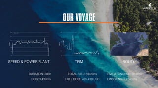 OUR VOYAGE
TIME AT ANCHOR: 3h 40m
EMISSIONS: 2 784 tons
DURATION: 206h
DOG: 3 439nmi
TOTAL FUEL: 894 tons
FUEL COST: 435 430 USD
TRIMSPEED & POWER PLANT ROUTE
0
5
10
15
20
25
30
SOG(KN)
0
0,5
1
1,5
2
2,5
TRIM(M)
– Measured
 
