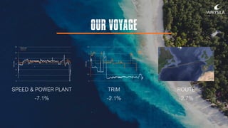OUR VOYAGE
0
0,5
1
1,5
2
2,5
TRIM(M)
TRIM
-2.1%
SPEED & POWER PLANT
-7.1%
ROUTE
-2.7%
0
5
10
15
20
25
30
SOG(KN)
– Measured
– Optimum
 