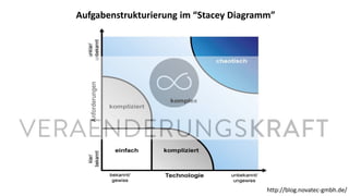 Aufgabenstrukturierung im “Stacey Diagramm”
http://blog.novatec-gmbh.de/
 