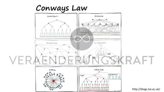 http://blogs.lse.ac.uk/
Conways Law
 