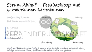 40
Scrum Ablauf – Feedbackloop mit
gemeinsamen Lernräumen
Fertigstellung in festen
Zeiträumen namens Sprints.
1. Planung
2. Umsetzung
3. Review
4. Retrospektive
Tägliche Überprüfung im Daily Standup: Kein Bericht, sondern Austausch über
heutige Zusammenarbeit, Probleme und Erkenntnisse von gestern.
 