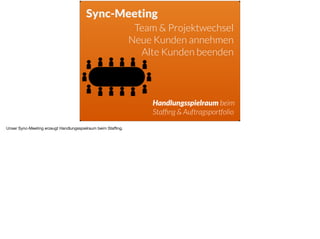 Sync-Meeting
Team & Projektwechsel
Neue Kunden annehmen
Alte Kunden beenden
Handlungsspielraum beim
Stafﬁng & Auftragsport...