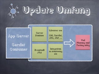 Infrastruktur
App Server
!
Servlet
Container
Operations Team
 