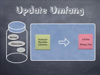 Projekt Libs
Hibernate
...
Spring
Development Team
 