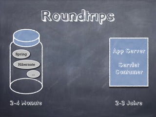 Update Umfang
Hibernate
...
Spring
Dediziert
Einzelne
Libraries
Ad Hoc
!
Wenig Test
 