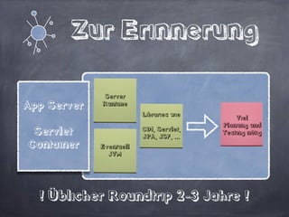 Spring Data adressiert
auch NoSQL, Big Data
and Data Grids 
Data
JPA MongoDB Neo4j GemFire HBase  
Redis JDBC Splunk Querydsl 
 
HDFS MapReduce Hive 
Pig Cascading SI/Batch
 