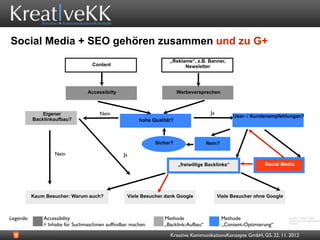 Social Media + SEO gehören zusammen und zu G+
                                                                      „Reklame“, z.B. Banner,
                                    Content                                 Newsletter




                                  Accessibilty                             Werbeversprechen



               Eigener                 Nein                                              Ja
                                                                                                     User- / Kundenempfehlungen?
           Backlinkaufbau?                                hohe Qualität?



                                                                 Sicher?                Nein?

                   Nein                          Ja
                                                                           „freiwillige Backlinks“               Social Media




           Kaum Besucher: Warum auch?                 Viele Besucher dank Google              Viele Besucher ohne Google



Legende:       Accessibility                                        Methode                     Methode                    Quelle: Grafik in Web
                                                                                                                           gefunden und irgendwann
               = Inhalte für Suchmaschinen aufﬁndbar machen         „Backlink-Aufbau“           „Content-Optimierung“      ergänzt.



                                                                       Kreative KommunikationsKonzepte GmbH, GS, 22. 11. 2012
 