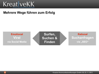 Mehrere Wege führen zum Erfolg




    Emotional          Surfen,                               Rational
       Viral          Suchen &                       Suchanfragen
  via Social Media     Finden                               via „SEO“




                            Kreative KommunikationsKonzepte GmbH, GS, 22. 11. 2012
 