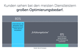 Kunden sehen bei den meisten Dienstleistern großen Optimierungsbedarf. 
80% 
Unternehmen, die behaupten einen überdurchschnitt- lichen Service anzubieten. 
8% 
Unternehmen, deren Kunden dieser Behauptung zustimmen 
Quelle: Bain & Company 
„Erfüllungslücke“  