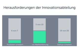 Herausforderungen der Innovationsabteilung 
6 von 7 
Produkten scheitern… 
19 von 20 
Startups scheitern 
5 von 10 
…vor Markteinführung  