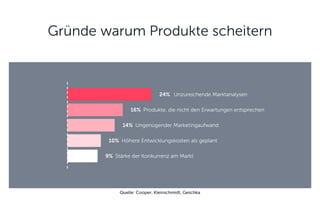 Gründe warum Produkte scheitern 
24% Unzureichende Marktanalysen 
16% Produkte, die nicht den Erwartungen entsprechen 
14% Ungenügender Marketingaufwand 
10% Höhere Entwicklungskosten als geplant 
9% Stärke der Konkurrenz am Markt 
Quelle: Cooper, Kleinschmidt, Geschka  