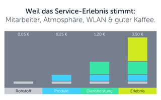 Weil das Service-Erlebnis stimmt: Mitarbeiter, Atmosphäre, WLAN & guter Kaffee. 
Rohstoff 
Produkt 
Dienstleistung 
Erlebnis 
0,05 € 
0,25 € 
1,20 € 
3,50 €  
