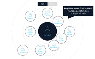 Mensch 
Support 
Online- Shop 
Produkt 
Marketing 
Versand 
Einzel- handel 
Smart- phone 
In-Car 
Fernseher 
Fragmentiertes Touchpoint- Management führt zu Komplikationen 
IST 
SOLL  