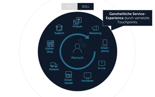 Mensch 
Produkt 
Marketing 
Support 
In-Car 
Online- Shop 
Fernseher 
Smart- phone 
Einzel- handel 
Versand 
Ganzheitliche Service- Experience durch vernetzte Touchpoints. 
IST 
SOLL  