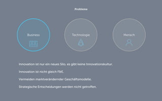 Probleme 
Technologie 
Business 
Mensch 
Innovation ist nur ein neues Silo, es gibt keine Innovationskultur. 
Innovation ist nicht gleich F&E. 
Vermeiden marktverändernder Geschäftsmodelle. 
Strategische Entscheidungen werden nicht getroffen.  