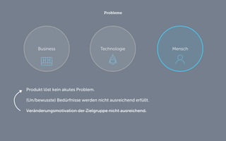 Probleme 
Technologie 
Business 
Mensch 
Produkt löst kein akutes Problem. 
(Un/bewusste) Bedürfnisse werden nicht ausreichend erfüllt. 
Veränderungsmotivation der Zielgruppe nicht ausreichend.  
