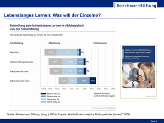 Lebenslanges Lernen: Was will der Einzelne?




 Quelle: Bertelsmann Stiftung (Hrsg.) „Glück, Freude, Wohlbefinden – welche Rolle spielt das Lernen?“ 2008

                                                                                                             Seite 3
 