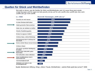 Quellen für Glück und Wohlbefinden




        Quelle: Bertelsmann Stiftung (Hrsg.) „Glück, Freude, Wohlbefinden – welche Rolle spielt das Lernen?“ 2008
                                                                                                                Seite 135
                                                                                                                 Seite
 