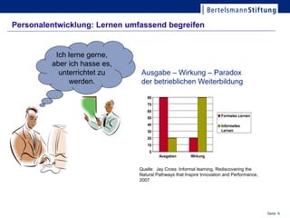 Personalentwicklung: Lernen umfassend begreifen


          Ich lerne gerne,
         aber ich hasse es,
           unterrichtet zu     Ausgabe – Wirkung – Paradox
              werden.          der betrieblichen Weiterbildung

                                  80
                                  70
                                  60
                                                                      Formales Lernen
                                  50
                                  40                                  Informelles
                                  30                                  Lernen
                                  20
                                  10
                                   0
                                        Ausgaben       Wirkung


                               Quelle: Jay Cross: Informal learning, Rediscovering the
                               Natural Pathways that Inspire Innovation and Performance,
                               2007




                                                                                           Seite 146
                                                                                            Seite
 