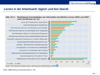 Lernen in der Arbeitswelt: täglich und fast überall




Quelle: BMBF, Bildung in Deutschland 2008, S. 146)

                                                      Seite 157
                                                       Seite
 