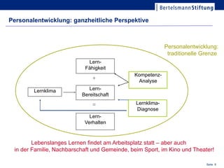 Personalentwicklung: ganzheitliche Perspektive



                                                            Personalentwicklung:
                                                             traditionelle Grenze
                            Lern-
                           Fähigkeit
                                              Kompetenz-
                              +                Analyse
        Lernklima            Lern-
                          Bereitschaft

                              =                Lernklima-
                                               Diagnose
                             Lern-
                           Verhalten



        Lebenslanges Lernen findet am Arbeitsplatz statt – aber auch
 in der Familie, Nachbarschaft und Gemeinde, beim Sport, im Kino und Theater!

                                                                           Seite 168
                                                                            Seite
 