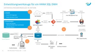 ISR Information Products AG | isr.de11
Entwicklungswerkzeuge für ein HANA SQL DWH
ENTWICKLUNGSWERKZEUGE IN AKTION
In WebIDE:
• Create SDI Flowgraphs
• Create Calculation Views
In PowerDesigner:
• Create Data Models
(Business Model, Data Vault Model)
• Generate Objects
2
3
HANA
HANA Database
Git Jenkins (CI/CD)
SAP Analytics
Cloud
XSA / Cloud Foundry
CREATE
MODELS
PROVIDE
SOURCE CODE
DEPLOYMENT
INSTRUCTIONS
DEPLOYMENT
TRACK
DEVELOPMENT
TRACK
DEPLOYMENT
SAP WebIDE
Source Systems
SAP Smart Data
Integration
CONNECT
SOURCES
EXPORT
MODELS
WORK WITH
SOURCE CODE
FRONTEND
ACCESS
JSON Flatfile
DATA
IMPORT
Further formats
3rd Party Frontend
1
4
Issue Management Tool
SAP PowerDesigner
 