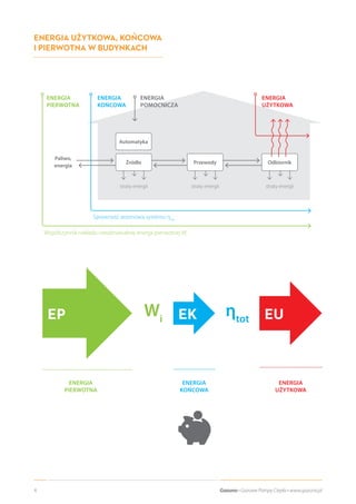 4 Gazuno • Gazowe Pompy Ciepła • www.gazuno.pl
Sprawność sezonowa systemu ηtot
Współczynnik nakładu nieodnawialnej energii pierwotnej Wi
ENERGIA
PIERWOTNA
ENERGIA
PIERWOTNA
ENERGIA
KOŃCOWA
ENERGIA
KOŃCOWA
ENERGIA
UŻYTKOWA
ENERGIA
UŻYTKOWA
ENERGIA UŻYTKOWA, KOŃCOWA
I PIERWOTNA W BUDYNKACH
ENERGIA
POMOCNICZA
Paliwo,
energia
straty energii
Źródło
straty energii
Przewody
straty energii
Odbiornik
Automatyka
ηtot
Wi EKEP EU
 
