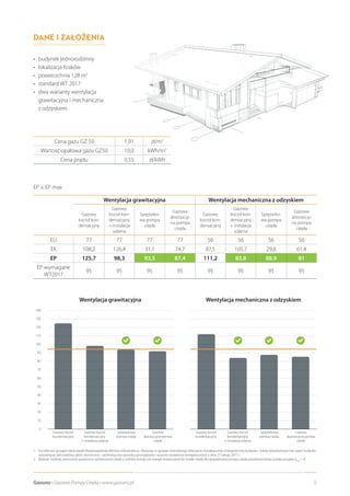 5Gazuno • Gazowe Pompy Ciepła • www.gazuno.pl
•	 budynek jednorodzinny
•	 lokalizacja Kraków
•	 powierzchnia 128 m2
•	 standard WT 2017
•	dwa warianty wentylacja
grawitacyjna i mechaniczna
z odzyskiem
EP ≤ EP max
1	Do obliczeń przyjęto dane wedle Rozporządzenia Ministra Infrastruktury i Rozwoju w sprawie metodologii obliczania charakterystyki energetycznej budynku i lokalu mieszkalnego lub części budynku
stanowiącej samodzielną całość techniczno - użytkową oraz sposobu sporządzania i wzorów świadectw energetycznych z dnia 27 lutego 2015 r.
2	 Wartość średniej sezonowej sprawności wytwarzania ciepła z nośnika energii lub energii dostarczanej do źródła ciepła dla sprężarkowej pompy ciepła powietrze/woda została przyjęta ηH,g
= 4.
Cena gazu GZ 50 1,91 zł/m3
Wartość opałowa gazu GZ50 10,0 kWh/m3
Cena prądu 0,55 zł/kWh
Wentylacja grawitacyjna Wentylacja mechaniczna z odzyskiem
Gazowy
kocioł kon-
densacyjny
Gazowy
kocioł kon-
densacyjny
+ instalacja
solarna
Sprężarko-
wa pompa
ciepła
Gazowa
absorpcyj-
na pompa
ciepła
Gazowy
kocioł kon-
densacyjny
Gazowy
kocioł kon-
densacyjny
+ instalacja
solarna
Sprężarko-
wa pompa
ciepła
Gazowa
absorpcyj-
na pompa
ciepła
EU 77 77 77 77 56 56 56 56
EK 108,2 126,4 31,1 74,7 87,5 105,7 29,6 61,4
EP 125,7 98,3 93,5 87,4 111,2 83,8 88,9 81
EP wymagane
WT2017
95 95 95 95 95 95 95 95
DANE I ZAŁOŻENIA
Gazowy kocioł
kondensacyjny
Gazowy kocioł
kondensacyjny
+ instalacja solarna
Sprężarkowa
pompa ciepła
Gazowa
absorpcyjna pompa
ciepła
Gazowy kocioł
kondensacyjny
Gazowy kocioł
kondensacyjny
+ instalacja solarna
Sprężarkowa
pompa ciepła
Gazowa
absorpcyjna pompa
ciepła
140
130
120
110
100
90
80
70
60
50
40
30
20
10
0
Wentylacja grawitacyjna Wentylacja mechaniczna z odzyskiem
 