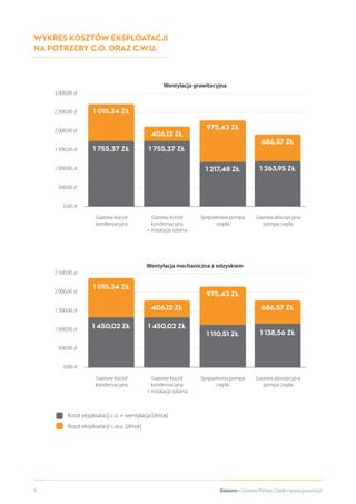 6 Gazuno • Gazowe Pompy Ciepła • www.gazuno.pl
Gazowy kocioł
kondensacyjny
Gazowy kocioł
kondensacyjny
+ instalacja solarna
Sprężarkowa pompa
ciepła
Gazowa absorpcyjna
pompa ciepła
Gazowy kocioł
kondensacyjny
Gazowy kocioł
kondensacyjny
+ instalacja solarna
Sprężarkowa pompa
ciepła
Gazowa absorpcyjna
pompa ciepła
WYKRES KOSZTÓW EKSPLOATACJI
NA POTRZEBY C.O. ORAZ C.W.U.
3 000,00 zł
2 500,00 zł
2 000,00 zł
1 500,00 zł
1 000,00 zł
500,00 zł
0,00 zł
2 500,00 zł
2 000,00 zł
1 500,00 zł
1 000,00 zł
500,00 zł
0,00 zł
Wentylacja grawitacyjna
Wentylacja mechaniczna z odzyskiem
1 755,37 ZŁ
1 450,02 ZŁ
1 755,37 ZŁ
1 450,02 ZŁ
1 217,48 ZŁ
1 110,51 ZŁ
1 263,95 ZŁ
1 138,56 ZŁ
1 015,34 ZŁ
1 015,34 ZŁ
406,12 ZŁ
406,12 ZŁ
975,43 ZŁ
975,43 ZŁ
686,57 ZŁ
686,57 ZŁ
Koszt eksploatacji c.o. + wentylacja [zł/rok]
Koszt eksploatacji c.w.u. [zł/rok]
 
