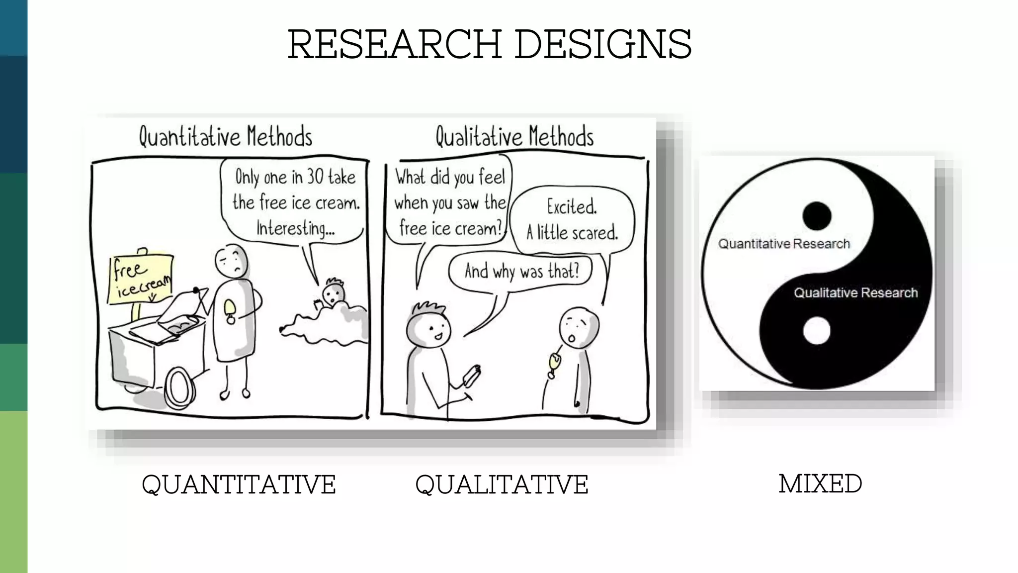 RESEARCH DESIGNS
QUALITATIVEQUANTITATIVE MIXED
 