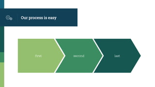 Our process is easy
first second last
 