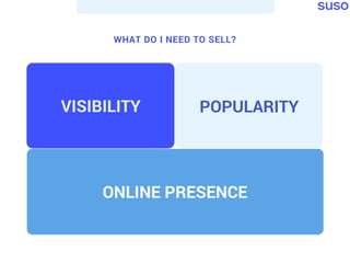 WHAT DO I NEED TO SELL?
VISIBILITY POPULARITY
ONLINE PRESENCE
 