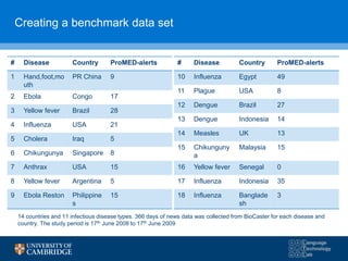 # Disease Country ProMED-alerts
1 Hand,foot,mo
uth
PR China 9
2 Ebola Congo 17
3 Yellow fever Brazil 28
4 Influenza USA 21
5 Cholera Iraq 5
6 Chikungunya Singapore 8
7 Anthrax USA 15
8 Yellow fever Argentina 5
9 Ebola Reston Philippine
s
15
# Disease Country ProMED-alerts
10 Influenza Egypt 49
11 Plague USA 8
12 Dengue Brazil 27
13 Dengue Indonesia 14
14 Measles UK 13
15 Chikunguny
a
Malaysia 15
16 Yellow fever Senegal 0
17 Influenza Indonesia 35
18 Influenza Banglade
sh
3
14 countries and 11 infectious disease types. 366 days of news data was collected from BioCaster for each disease and
country. The study period is 17th June 2008 to 17th June 2009
Creating a benchmark data set
 