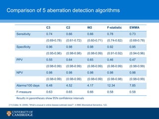 C3 C2 W2 F-statistic EWMA
Sensitivity 0.74 0.66 0.66 0.78 0.73
(0.69-0.78) (0.61-0.72) (0.60-0.71) (0.74-0.82) (0.68-0.78)
Specificity 0.96 0.98 0.98 0.92 0.95
(0.95-0.96) (0.98-0.98) (0.98-0.99) (0.91-0.92) (0.94-0.96)
PPV 0.55 0.64 0.65 0.46 0.47
(0.98-0.99) (0.98-0.99) (0.98-0.99) (0.98-0.99) (0.98-0.99)
NPV 0.98 0.98 0.98 0.98 0.98
(0.98-0.99) (0.98-0.99) (0.98-0.99) (0.98-0.98) (0.98-0.99)
Alarms/100 days 6.48 4.52 4.17 12.34 7.85
F-measure 0.63 0.65 0.66 0.58 0.58
Results in parentheses show 95% confidence intervals
[11] Collier, N. (2009), “What’s unusual in online disease outbreak news?”, in BMC Biiomedical Semantics, 1(2).
Comparison of 5 aberration detection algorithms
 