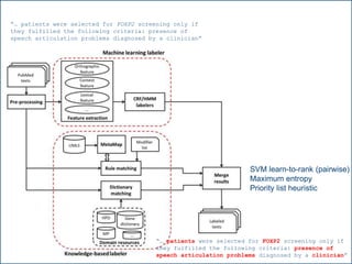 SVM learn-to-rank (pairwise)
Maximum entropy
Priority list heuristic
“… patients were selected for FOXP2 screening only if
they fulfilled the following criteria: presence of
speech articulation problems diagnosed by a clinician”
“… patients were selected for FOXP2 screening only if
they fulfilled the following criteria: presence of
speech articulation problems diagnosed by a clinician”
 