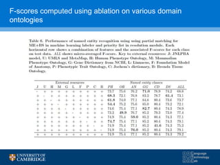 F-scores computed using ablation on various domain
ontologies
 