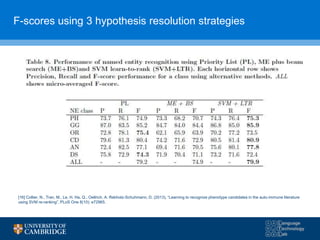 F-scores using 3 hypothesis resolution strategies
[16] Collier, N., Tran, M., Le, H. Ha, Q., Oellrich, A. Rebholz-Schuhmann, D. (2013), “Learning to recognize phenotype candidates in the auto-immune literature
using SVM re-ranking”, PLoS One 8(10): e72965.
 