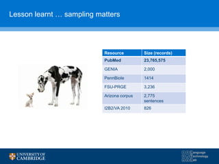Lesson learnt … sampling matters
Resource Size (records)
PubMed 23,765,575
GENIA 2,000
PennBioIe 1414
FSU-PRGE 3,236
Arizona corpus 2,775
sentences
I2B2/VA 2010 826
 