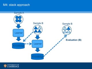 M4: stack approach
Learner
Knowledge
Evaluation (B)
Sample BSample B
Sample A
Learner
Knowledge
 