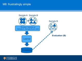 M6: frustratingly simple
Sample A
Learner
Knowledge
Evaluation (B)
Sample B
Sample B
+
Re-label features as
Sample A, Sample B and Joint
 