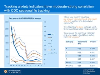 Tracking anxiety indicators have moderate-strong correlation
with CDC seasonal flu tracking
Category Spearman’s
Rho
P-value
A 0.66 0.020
S 0.66 0.021
I 0.58 0.048
P 0.67 0.017
A+I+P 0.68 0.008
A+I+P+S 0.67 0.017
0
50
100
150
200
250
300
350
400
450
0
500
1000
1500
2000
2500
3000
46 47 48 49 50 51 52 1 2 3 4 5
CDC
A
S
I
P
A+I+P
A+I+P+S
Data source: CDC (2009-2010 flu season)
“Cover your mouth if coughing,
use a tissue, wash your hands often & get
a flu shot - protect and defend your
community”
“I’m still getting flu shots, nothing is worth
flu turning into bronchitis into pneumonia”
“I can ignore this sore throat no longer.
And, um, maybe I should have gotten
that H1N1 vaccine.“
 