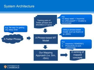 A Twitter Phrase
Training pairs of
Twitter phrases and
SNOMED-CT terms
A Phrase-based MT
Model
Our Mapping
Approach (i.e. Sim,
rSim)
A ranking of
mapped
concepts
e.g. ‘No way I’m getting
any sleep 2nite’
e.g.
‘no sleep week’ = ‘Insomnia’,
‘so unfocussed!!!’ = ‘Unable to
concentrate’
Using a phrase-based
model, such as Koehn et
al. (2003)
e.g.
1. Insomnia (193462001)
2. Productivity at work
(224403006)
System Architecture
 