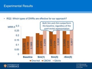 Experimental Results
• RQ2: Which types of DWRs are effective for our approach?
0.1675
0.2232
0.2491
0.2458
0.1896
0.2070
0.2104
0.2109
0.1869
0.2500
0.2638
0.2617
0
0.05
0.1
0.15
0.2
0.25
0.3
Baseline Sim(1) Sim(5) rSim(5)
One-hot CBOW GloVe
Both Sim and rSim outperform
the baseline, regardless of the
used vector representation
MRR-5
 