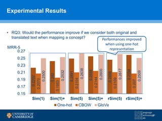 Experimental Results
• RQ3: Would the performance improve if we consider both original and
translated text when mapping a concept? Performances improved
when using one-hot
representationMRR-5
0.2232
0.242
0.2491
0.2556
0.2458
0.2594
0.2070
0.1953
0.2104
0.2144
0.2109
0.207
0.2500
0.2532
0.2638
0.2600
0.2617
0.2509
0.15
0.17
0.19
0.21
0.23
0.25
0.27
Sim(1) Sim(1)+ Sim(5) Sim(5)+ rSim(5) rSim(5)+
One-hot CBOW GloVe
51
 