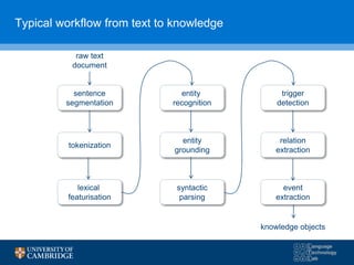 Typical workflow from text to knowledge
raw text
document
sentence
segmentation
tokenization
lexical
featurisation
entity
recognition
trigger
detection
relation
extraction
event
extraction
entity
grounding
knowledge objects
syntactic
parsing
 
